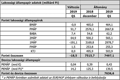 Lakossági állampapír adatok (milliárd Ft)